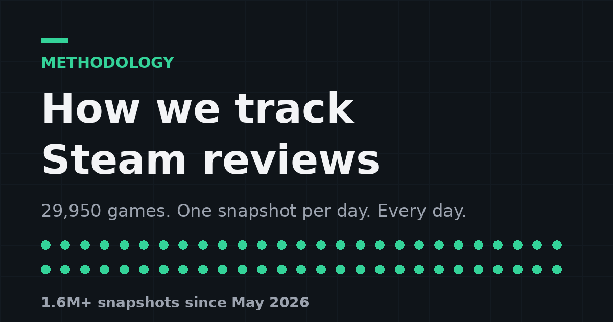 How We Track Steam Reviews