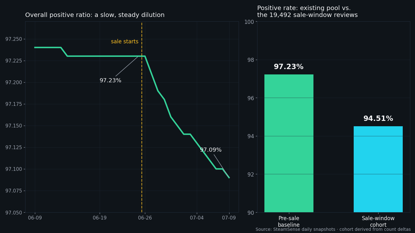 Left: Isaac's overall positive ratio declining gently from 97.23% to 97.09% during the sale. Right: the pre-sale review pool's 97.23% positive rate versus the sale-window cohort's 94.51%.