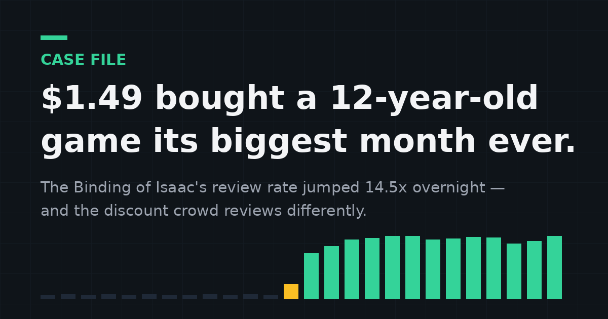 A $1.49 Price Tag Gave a 12-Year-Old Game Its Biggest Month Ever