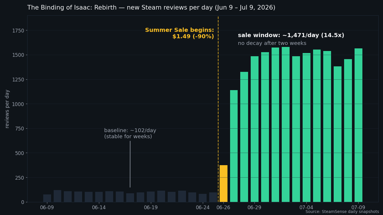 The Binding of Isaac: Rebirth's new reviews per day, June 9 to July 9, 2026: a flat ~102/day baseline, then a jump to roughly 1,471/day when the Summer Sale begins, sustained without decay for two weeks.