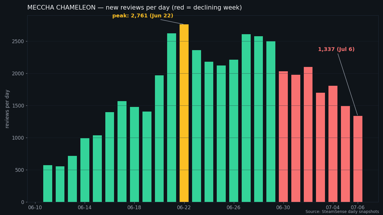 MECCHA CHAMELEON's new reviews per day, peaking at 2,761 on June 22 and declining to 1,337 by July 6.
