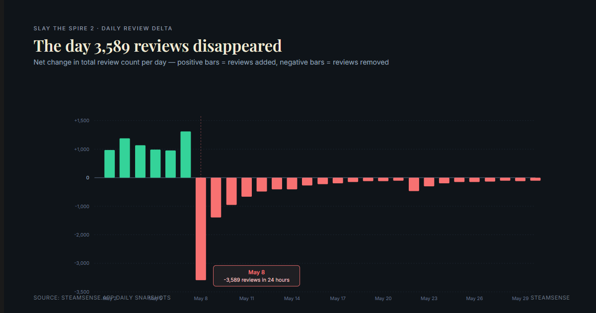 Cumulative change in positive and negative review counts for Slay the Spire 2 between May 1 and May 30, 2026. Both lines spike around the May 7 review bomb, but the negative line falls farther and faster afterward, ending the month roughly 2,400 reviews below where it started.